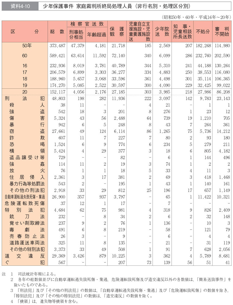 資料4-10　少年保護事件　家庭裁判所終局処理人員（非行名別・処理区分別）