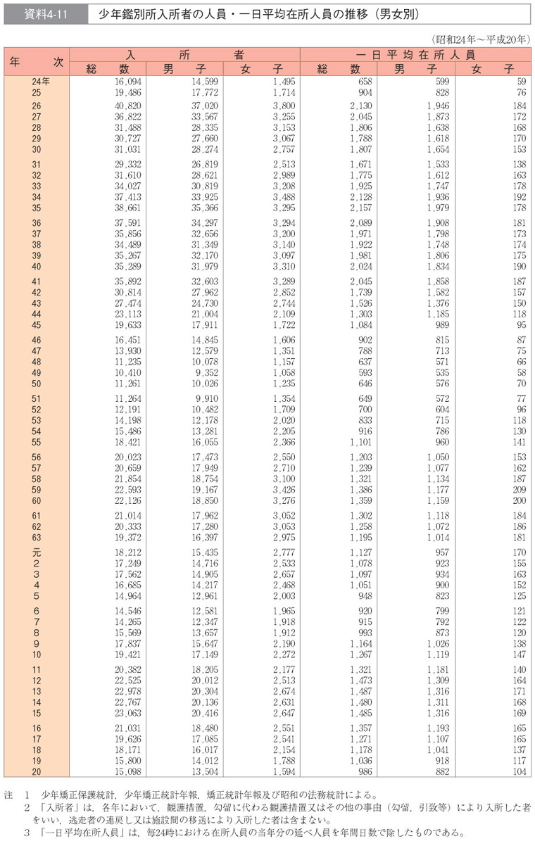 資料4-11　少年鑑別所入所者の人員・一日平均在所人員の推移（男女別）