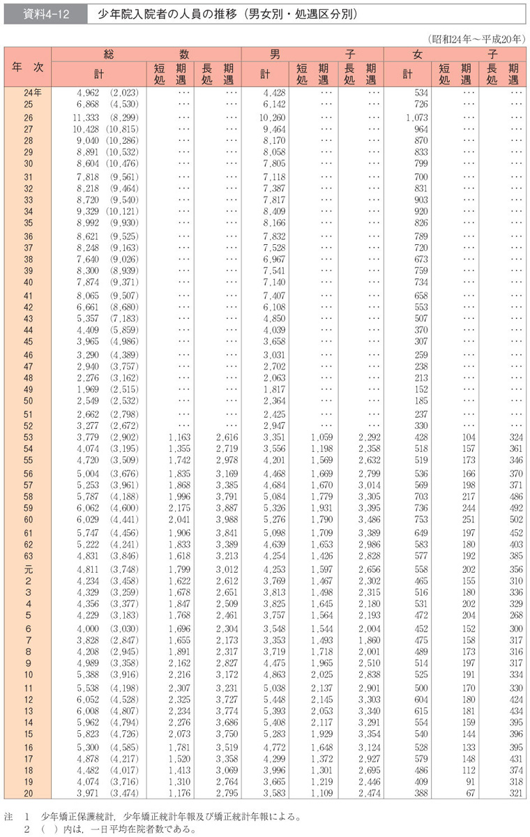 資料4-12　少年院入院者の人員の推移（男女別・処遇区分別）