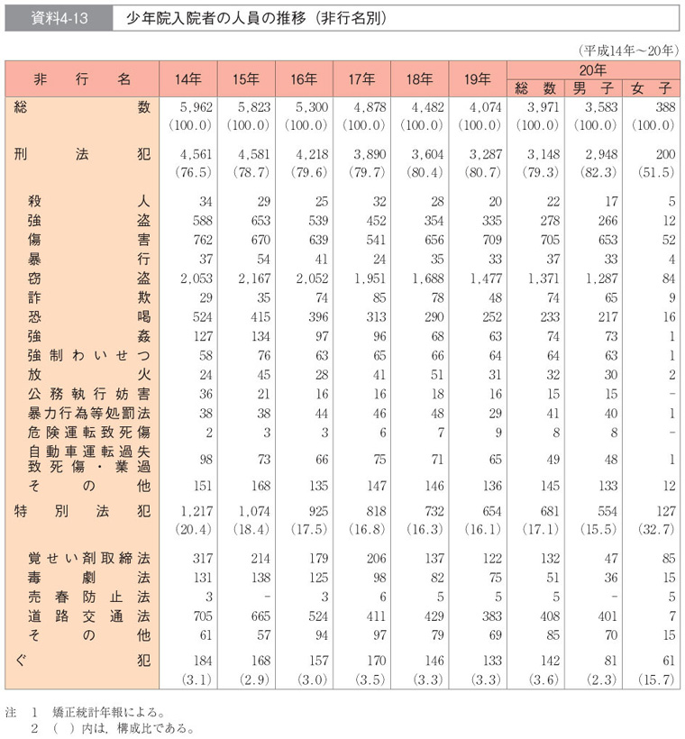 資料4-13　少年院入院者の人員の推移（非行名別）