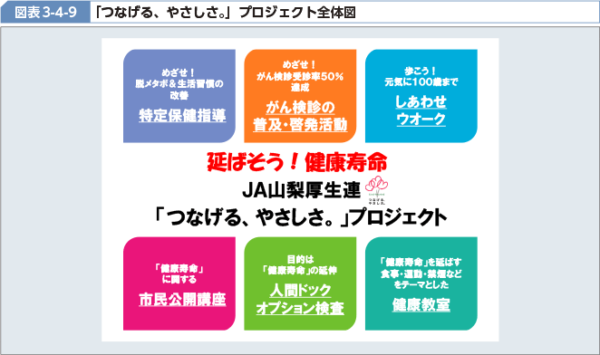 図表3-4-9 「つなげる、やさしさ。」プロジェクト全体図