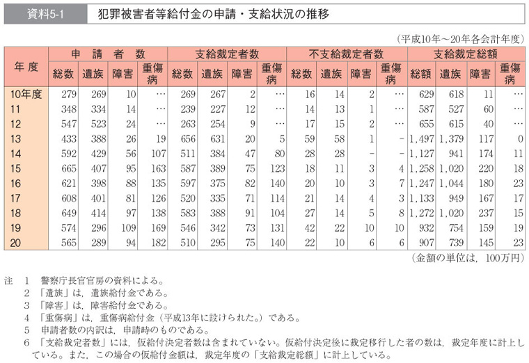 資料5-1　犯罪被害者等給付金の申請・支給状況の推移