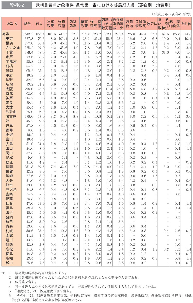 資料6-2　裁判員裁判対象事件　通常第一審における終局総人員（罪名別・地裁別）