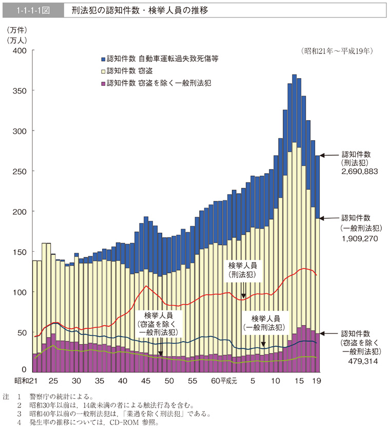 1-1-1-1図　刑法犯の認知件数・検挙人員の推移