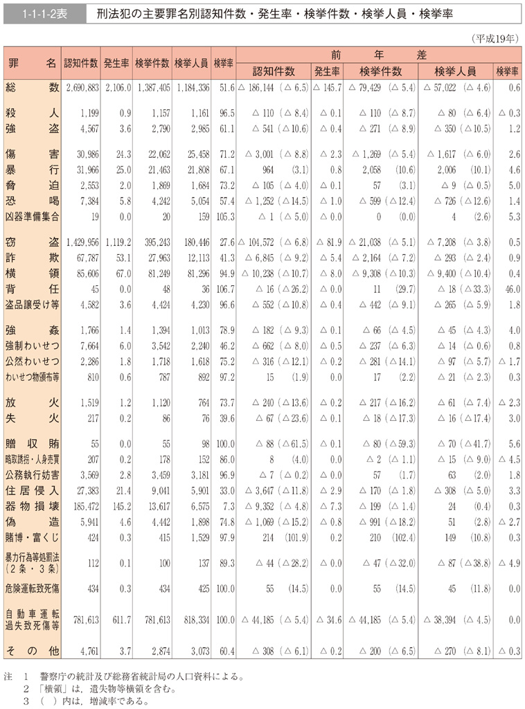 1-1-1-2表　刑法犯の主要罪名別認知件数・発生率・検挙件数・検挙人員・検挙率