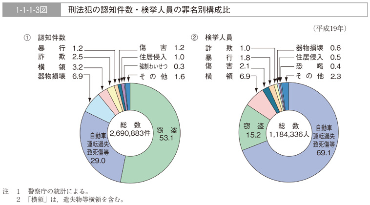 1-1-1-3図　刑法犯の認知件数・検挙人員の罪名別構成比