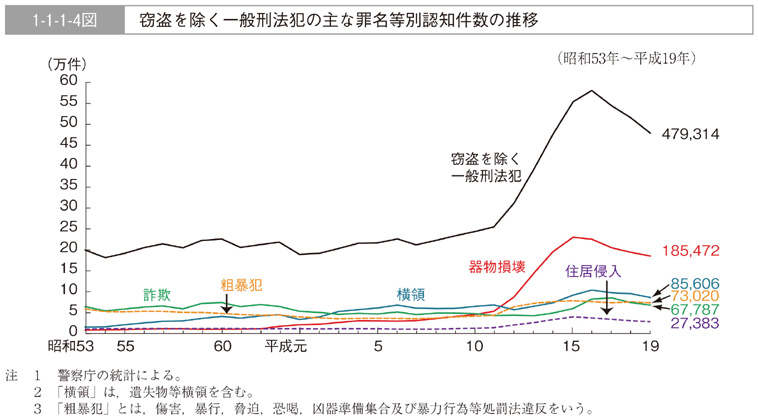 1-1-1-4図　窃盗を除く一般刑法犯の主な罪名等別認知件数の推移