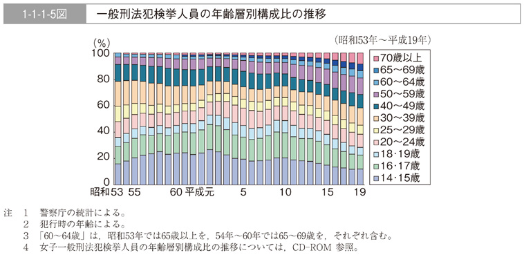 1-1-1-5図　一般刑法犯検挙人員の年齢層別構成比の推移