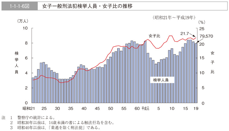 1-1-1-6図　女子一般刑法犯検挙人員・女子比の推移