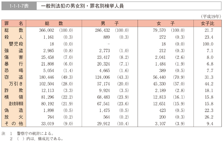 1-1-1-7表　一般刑法犯の男女別・罪名別検挙人員