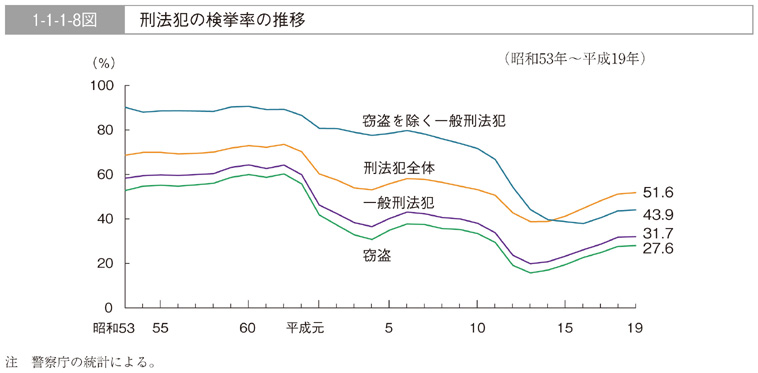 1-1-1-8図　刑法犯の検挙率の推移