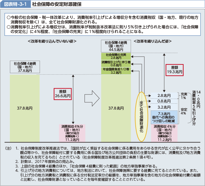 図表特-3-1 社会保障の安定財源確保