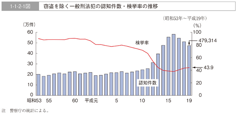 1-1-2-1図　窃盗を除く一般刑法犯の認知件数・検挙率の推移