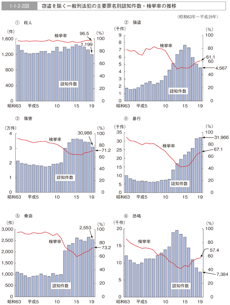 1-1-2-2図　窃盗を除く一般刑法犯の主要罪名別認知件数・検挙率の推移