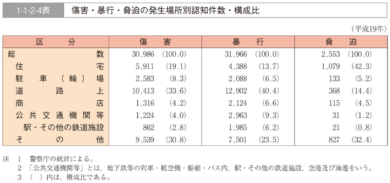 1-1-2-4表　傷害・暴行・脅迫の発生場所別認知件数・構成比