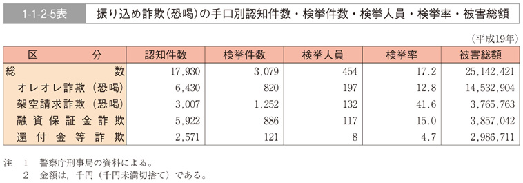 1-1-2-5表　振り込め詐欺（恐喝）の手口別認知件数・検挙件数・検挙人員・検挙率・被害総額