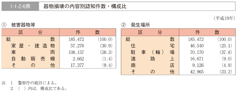 1-1-2-6表　器物損壊の内容別認知件数・構成比