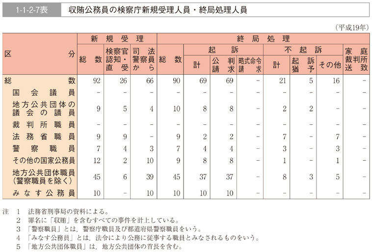 1-1-2-7表　収賄公務員の検察庁新規受理人員・終局処理人員