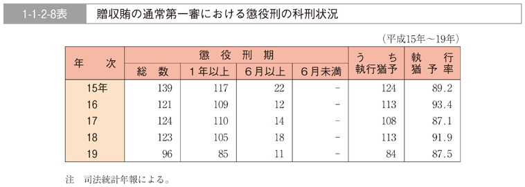 1-1-2-8表　贈収賄の通常第一審における懲役刑の科刑状況