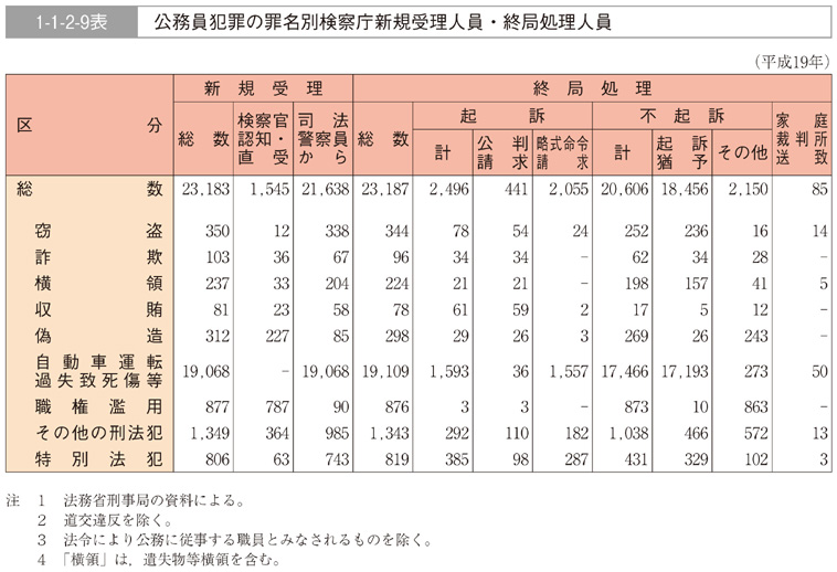 1-1-2-9表　公務員犯罪の罪名別検察庁新規受理人員・終局処理人員