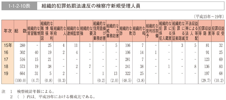 1-1-2-10表　組織的犯罪処罰法違反の検察庁新規受理人員