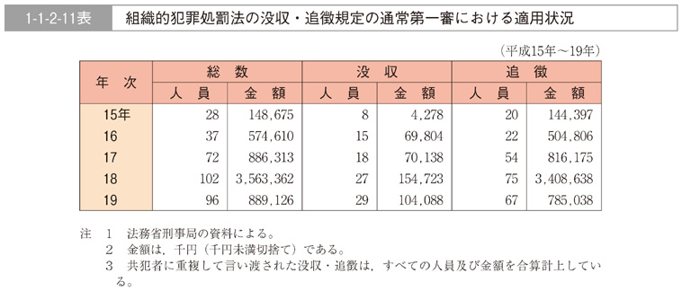 1-1-2-11表　組織的犯罪処罰法の没収・追徴規定の通常第一審における適用状況