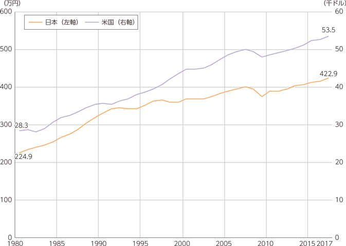図表1-1-3-3　日米の人口1人当たり実質GDP（2010年価格）の推移