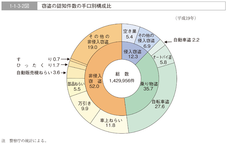 1-1-3-2図　窃盗の認知件数の手口別構成比