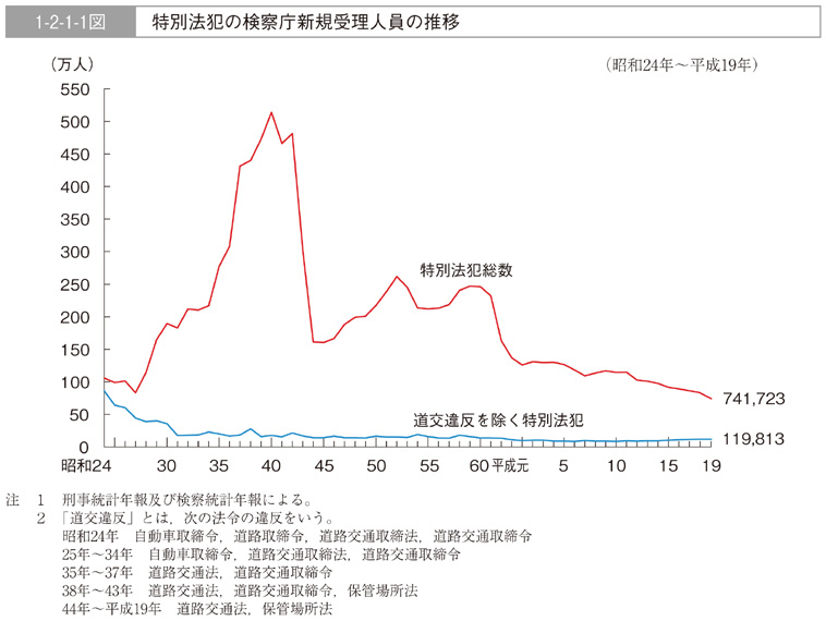 1-2-1-1図　特別法犯の検察庁新規受理人員の推移