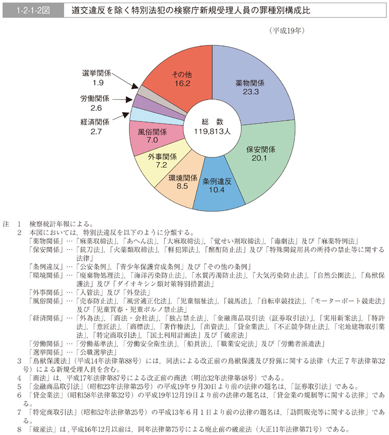 1-2-1-2図　道交違反を除く特別法犯の検察庁新規受理人員の罪種別構成比