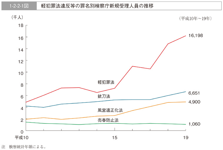 1-2-2-1図　軽犯罪法違反等の罪名別検察庁新規受理人員の推移