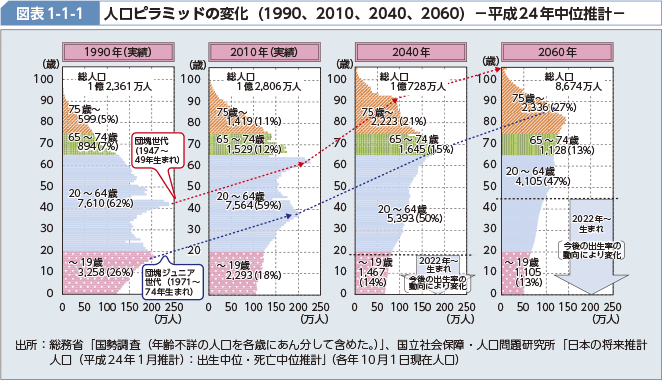 図表1-1-1 人口ピラミッドの変化（1990、2010、2040、2060） -平成24年中位推計-