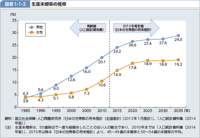 図表1-1-2 生涯未婚率の推移