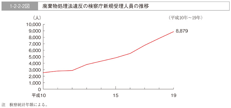 1-2-2-2図　廃棄物処理法違反の検察庁新規受理人員の推移