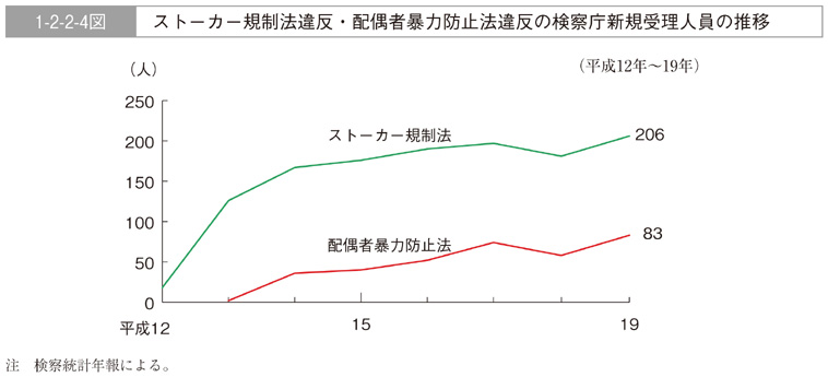 1-2-2-4図　ストーカー規制法違反・配偶者暴力防止法違反の検察庁新規受理人員の推移