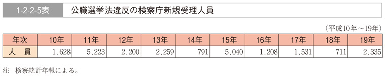 1-2-2-5表　公職選挙法違反の検察庁新規受理人員