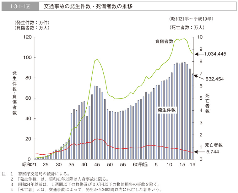 1-3-1-1図　交通事故の発生件数・死傷者数の推移