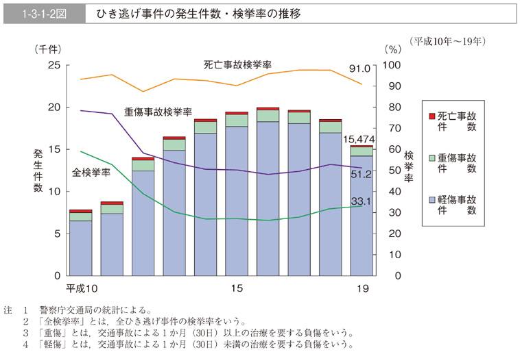 1-3-1-2図　ひき逃げ事件の発生件数・検挙率の推移