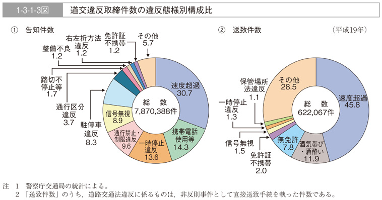 1-3-1-3図　道交違反取締件数の違反態様別構成比