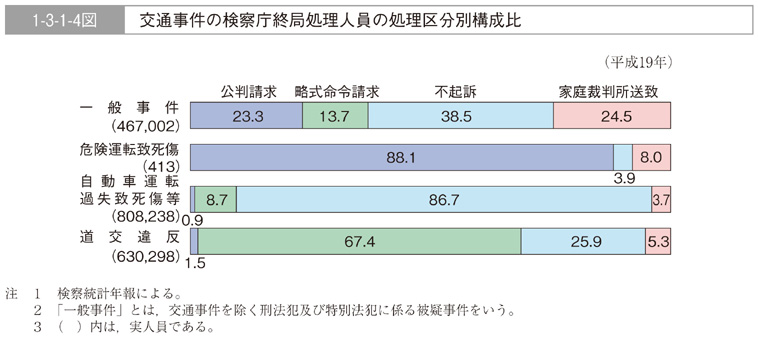 1-3-1-4図　交通事件の検察庁終局処理人員の処理区分別構成比