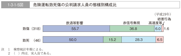 1-3-1-5図　危険運転致死傷の公判請求人員の態様別構成比