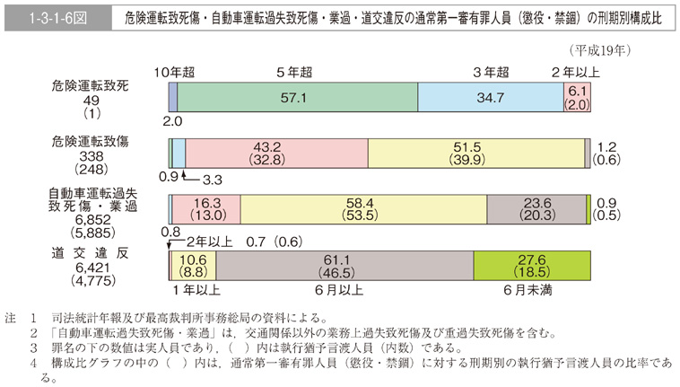 1-3-1-6図　危険運転致死傷・自動車運転過失致死傷・業過・道交違反の通常第一審有罪人員（懲役・禁錮）の刑期別構成比