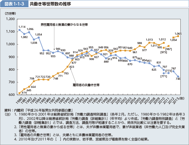 図表1-1-3 共働き等世帯数の推移