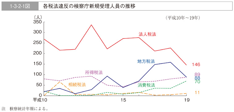 1-3-2-1図　各税法違反の検察庁新規受理人員の推移