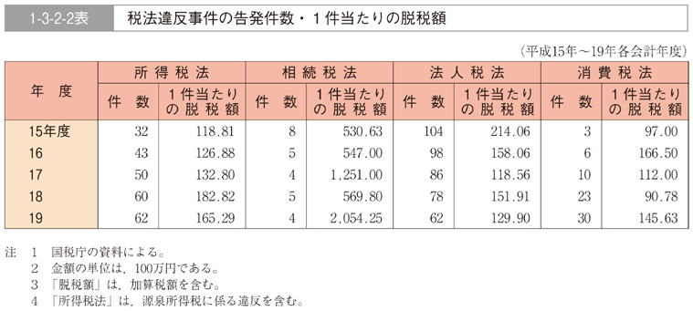 1-3-2-2表　税法違反事件の告発件数・１件当たりの脱税額