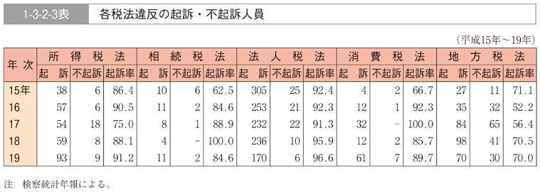 1-3-2-3表　各税法違反の起訴・不起訴人員