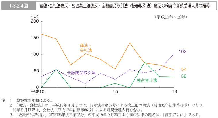 1-3-2-4図　商法・会社法違反・独占禁止法違反・金融商品取引法（証券取引法）違反の検察庁新規受理人員の推移