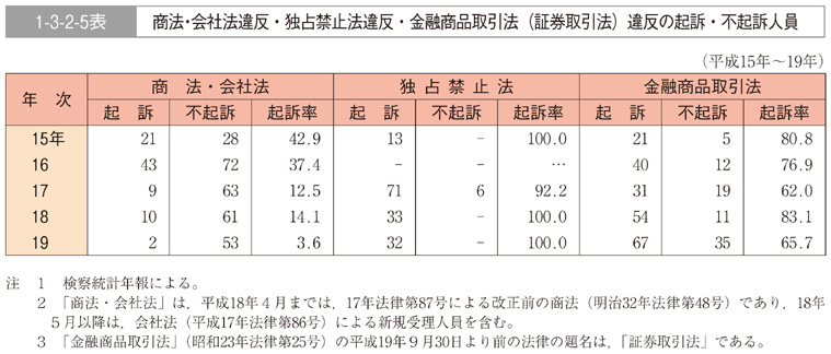 1-3-2-5表　商法・会社法違反・独占禁止法違反・金融商品取引法（証券取引法）違反の起訴・不起訴人員