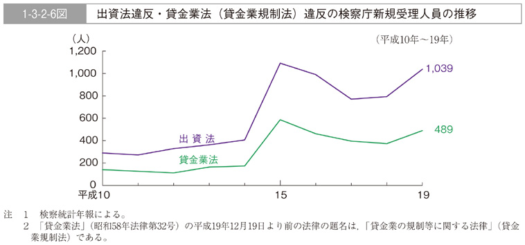 1-3-2-6図　出資法違反・貸金業法（貸金業規制法）違反の検察庁新規受理人員の推移