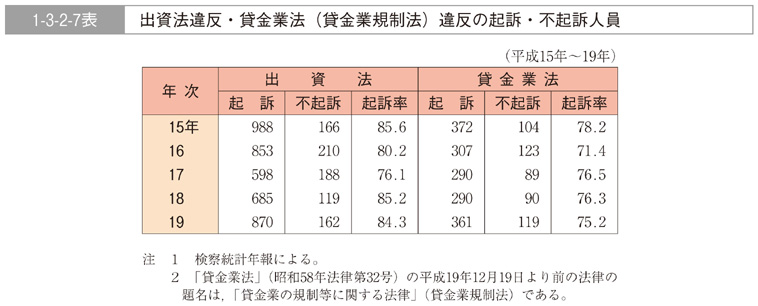 1-3-2-7表　出資法違反・貸金業法（貸金業規制法）違反の起訴・不起訴人員